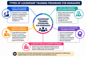 Types of leadership training programs for managers infographic