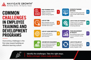 Common challenges in employee training and development programs infographic