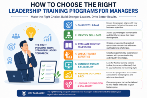 How to choose the right leadership training programs for managers infographic with key selection steps