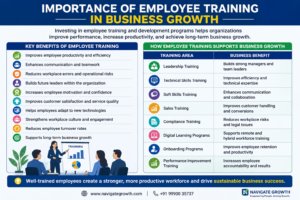 Employee training and development programs business growth infographic
