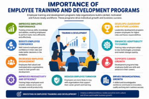 Infographic showing the importance of employee training and development programs for workplace growth and productivity.