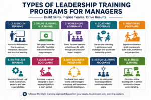 Types of leadership training programs for managers infographic