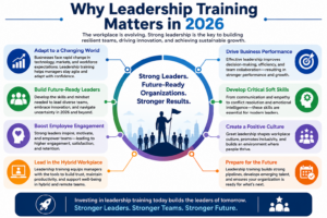 Infographic explaining the importance of leadership training in modern workplaces for 2026
