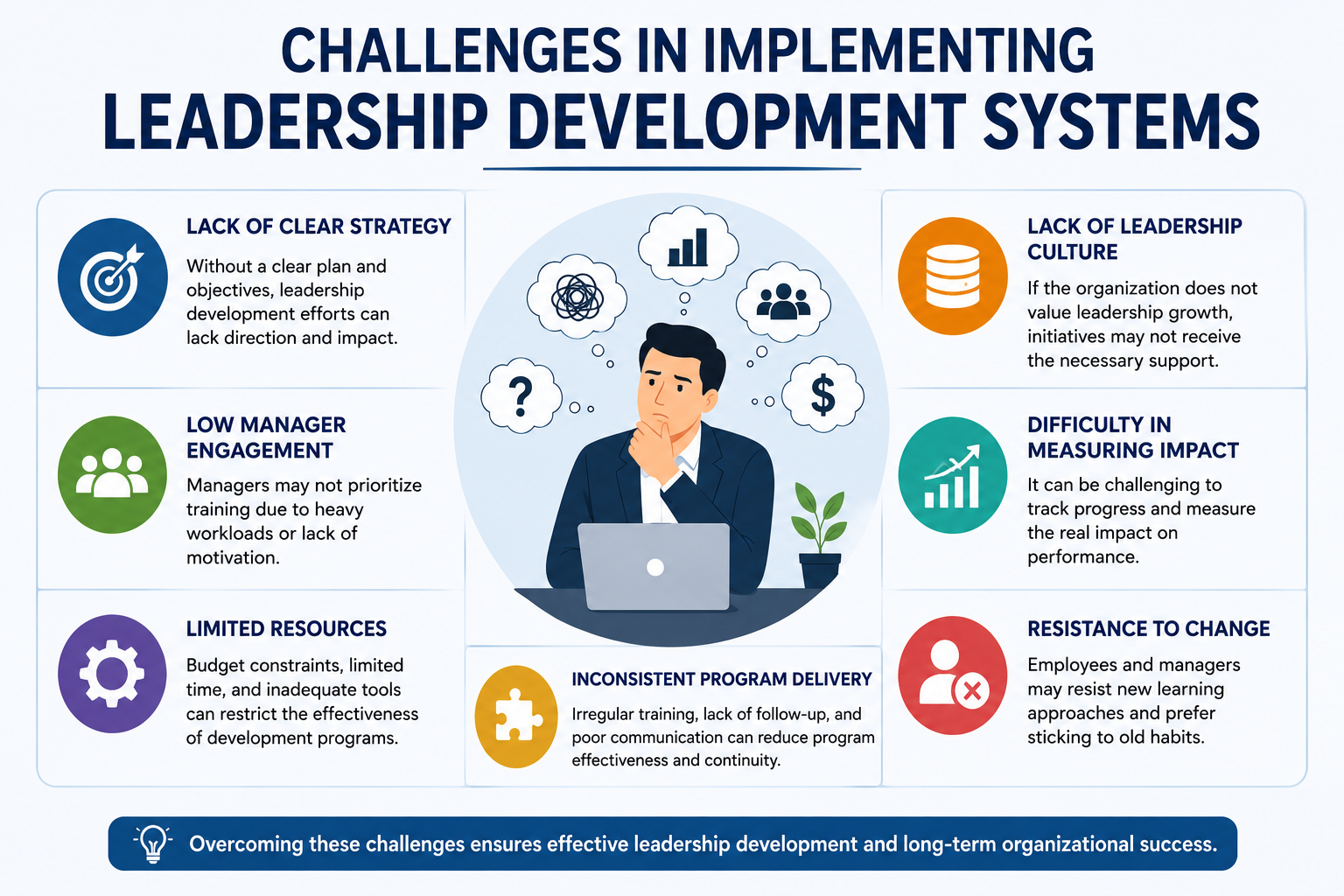 Infographic showing challenges in leadership development systems like engagement, strategy, resources, and resistance to change