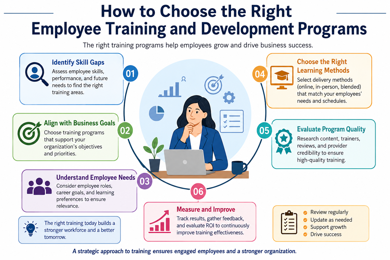 Employee Training and Development Programs selection process infographic