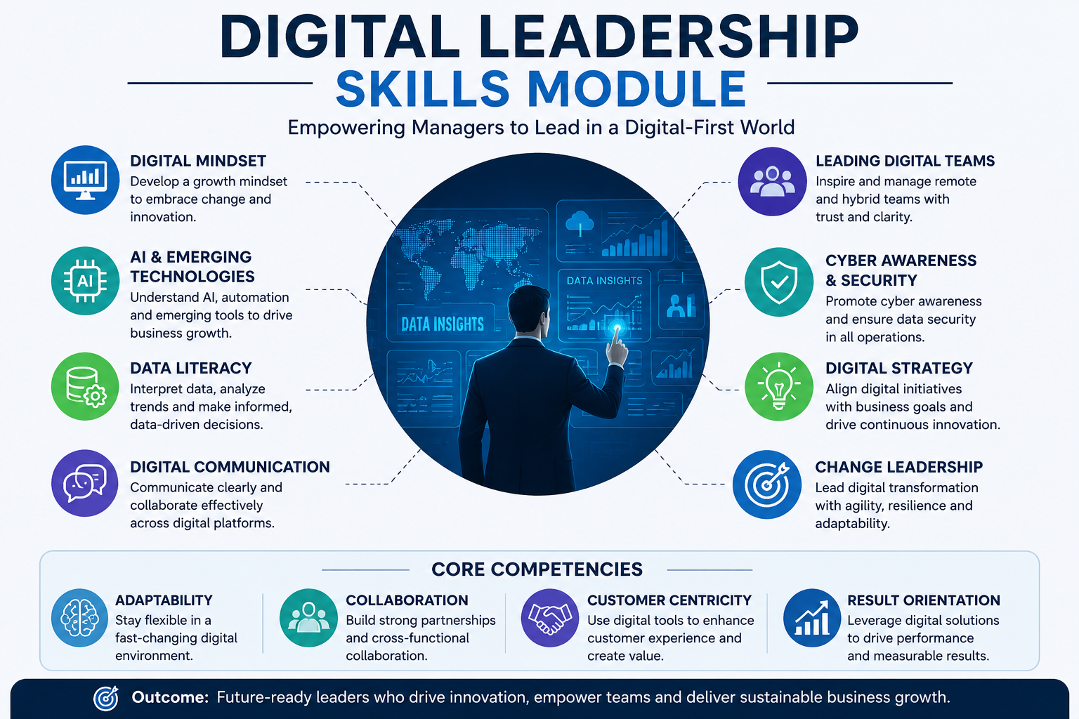 Digital leadership skills module infographic for managers