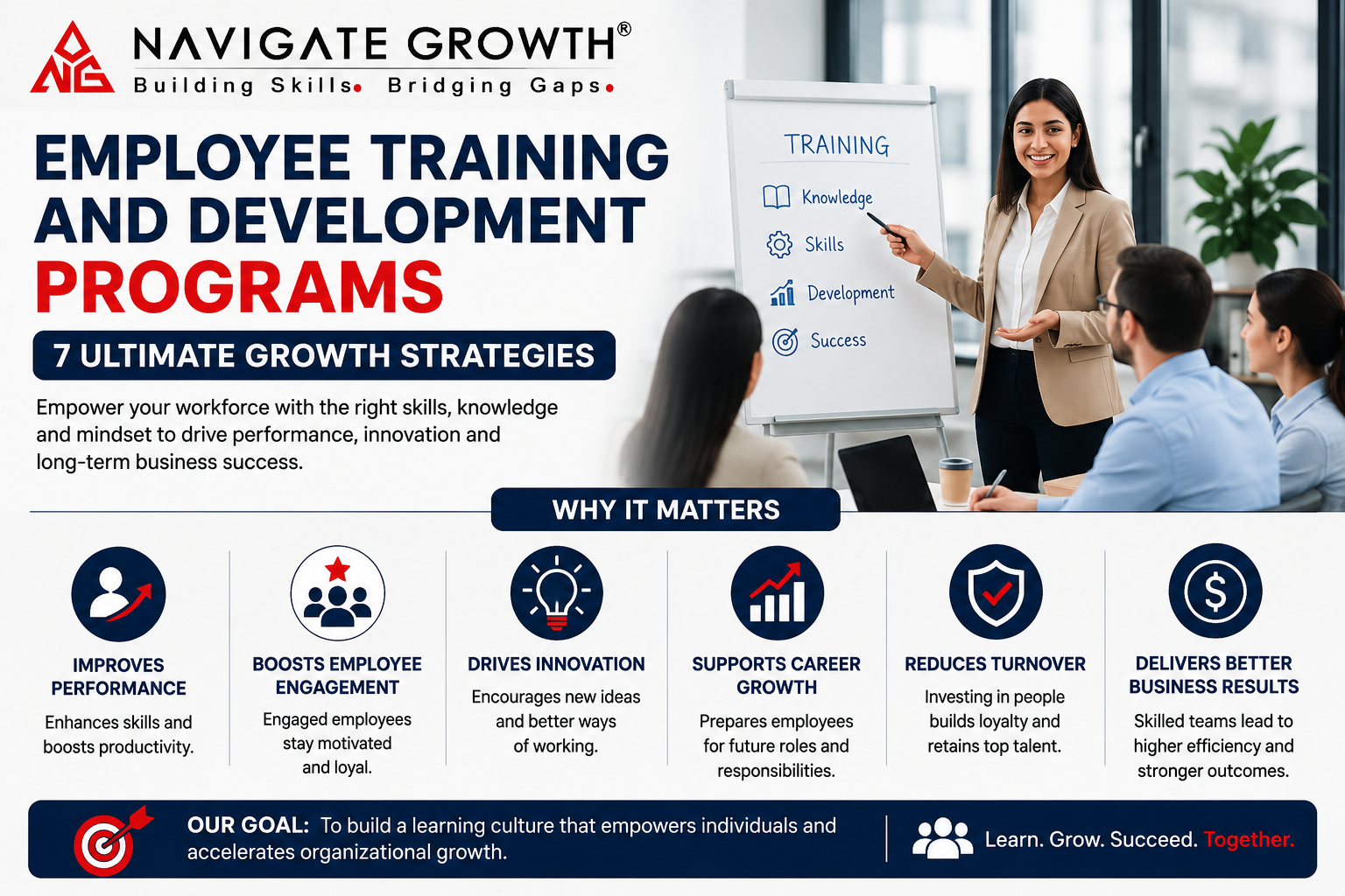 Corporate infographic on employee training and development programs showing benefits like performance, innovation, engagement, and growth.