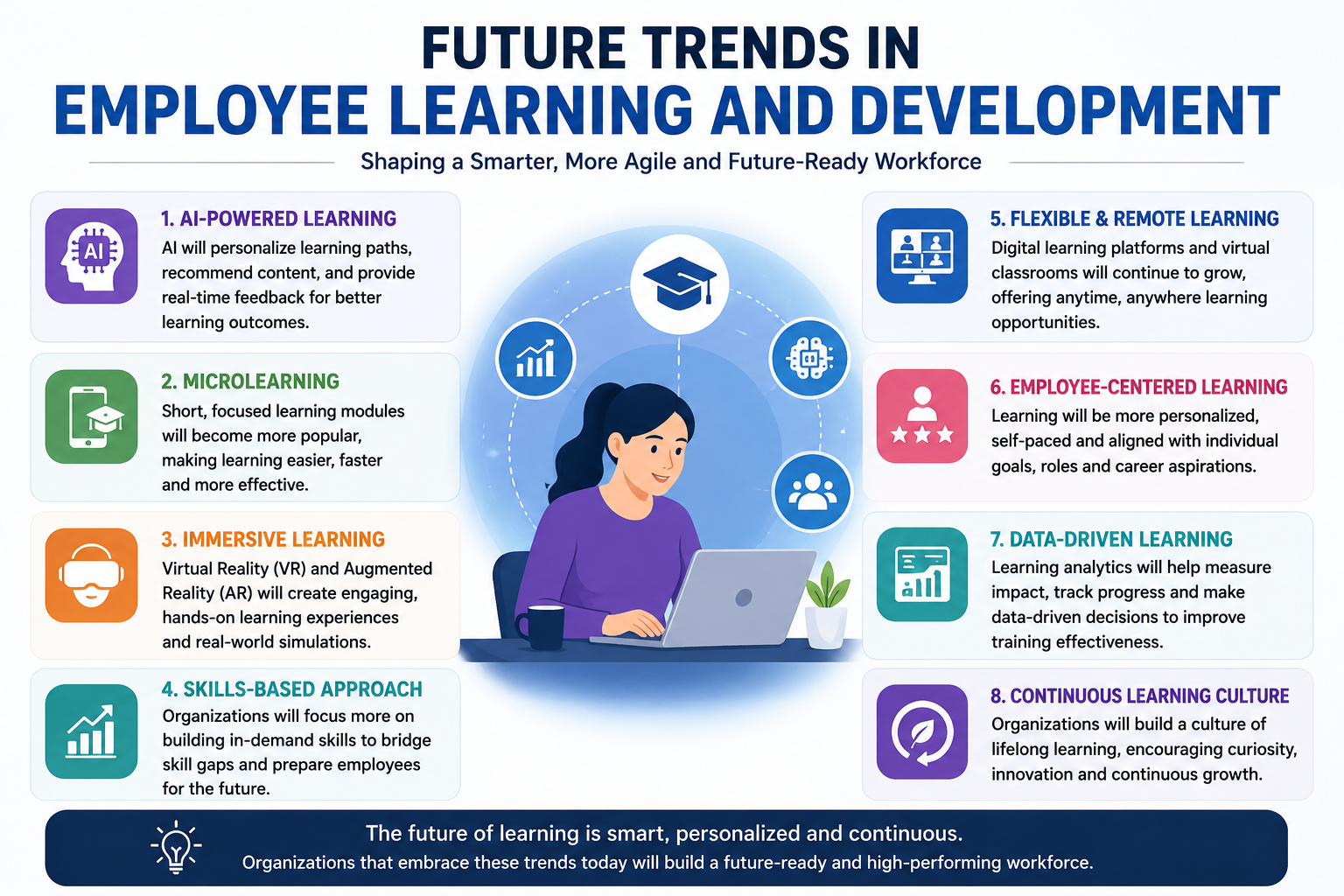 Infographic showing future trends in employee learning and development including AI learning, microlearning, and remote training methods.