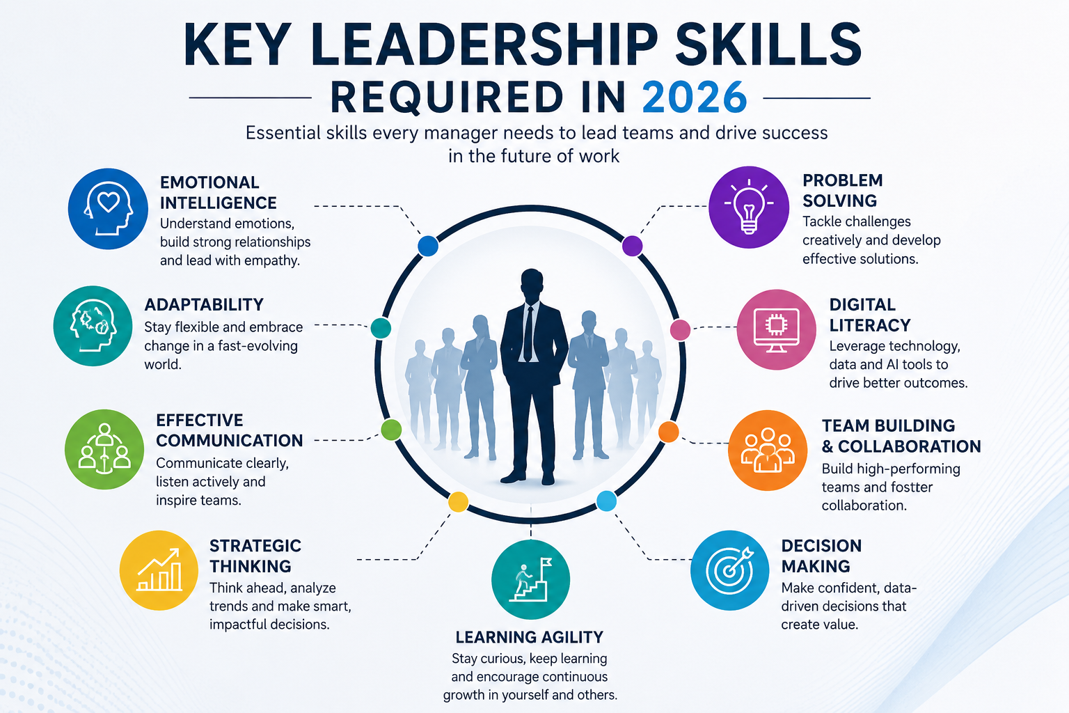 Key leadership skills required in 2026 infographic for managers