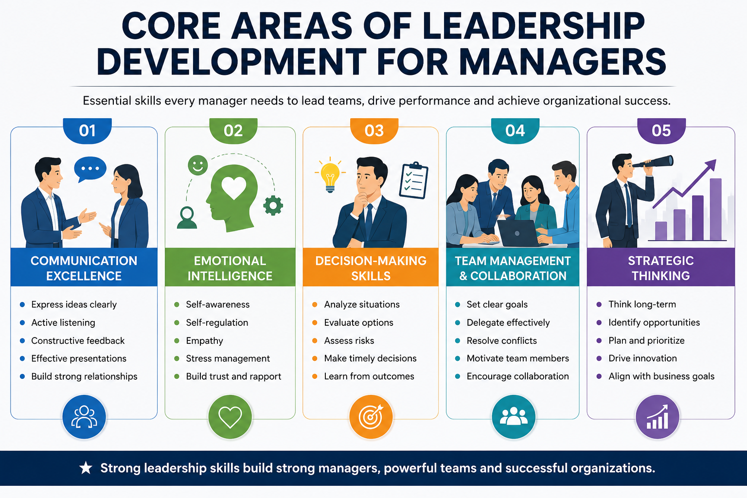Leadership infographic showing key manager skills like communication, teamwork, and decision-making