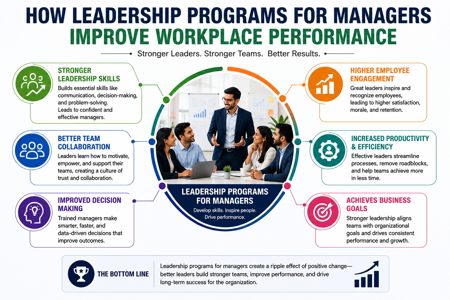 Leadership training improves manager performance