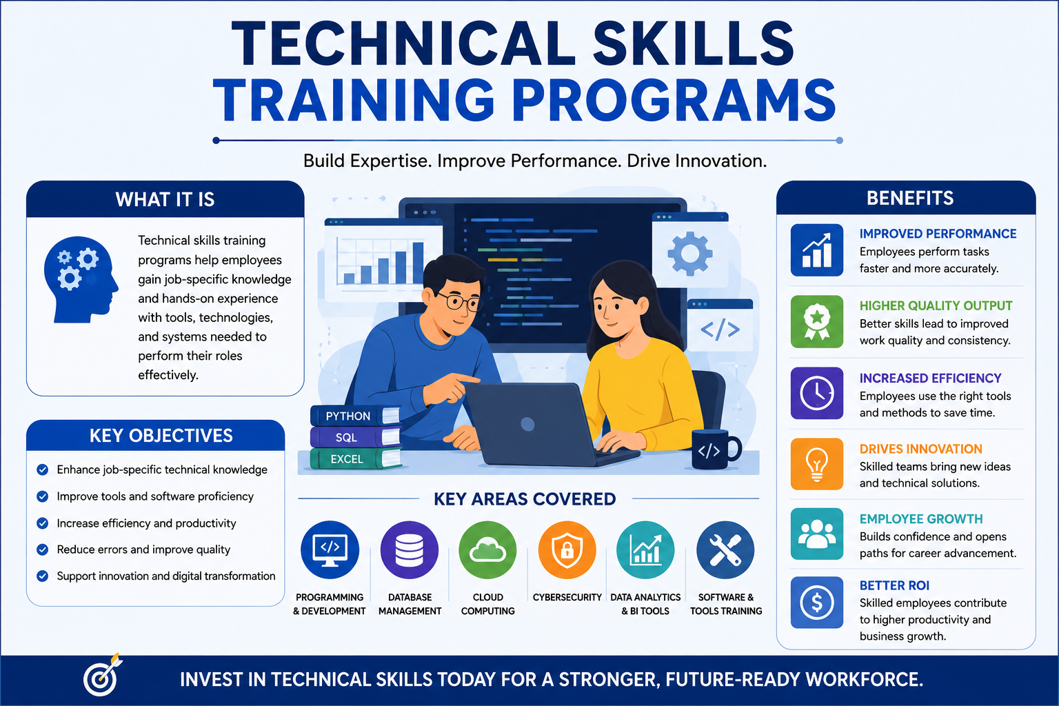 Employee training and development programs for technical skills