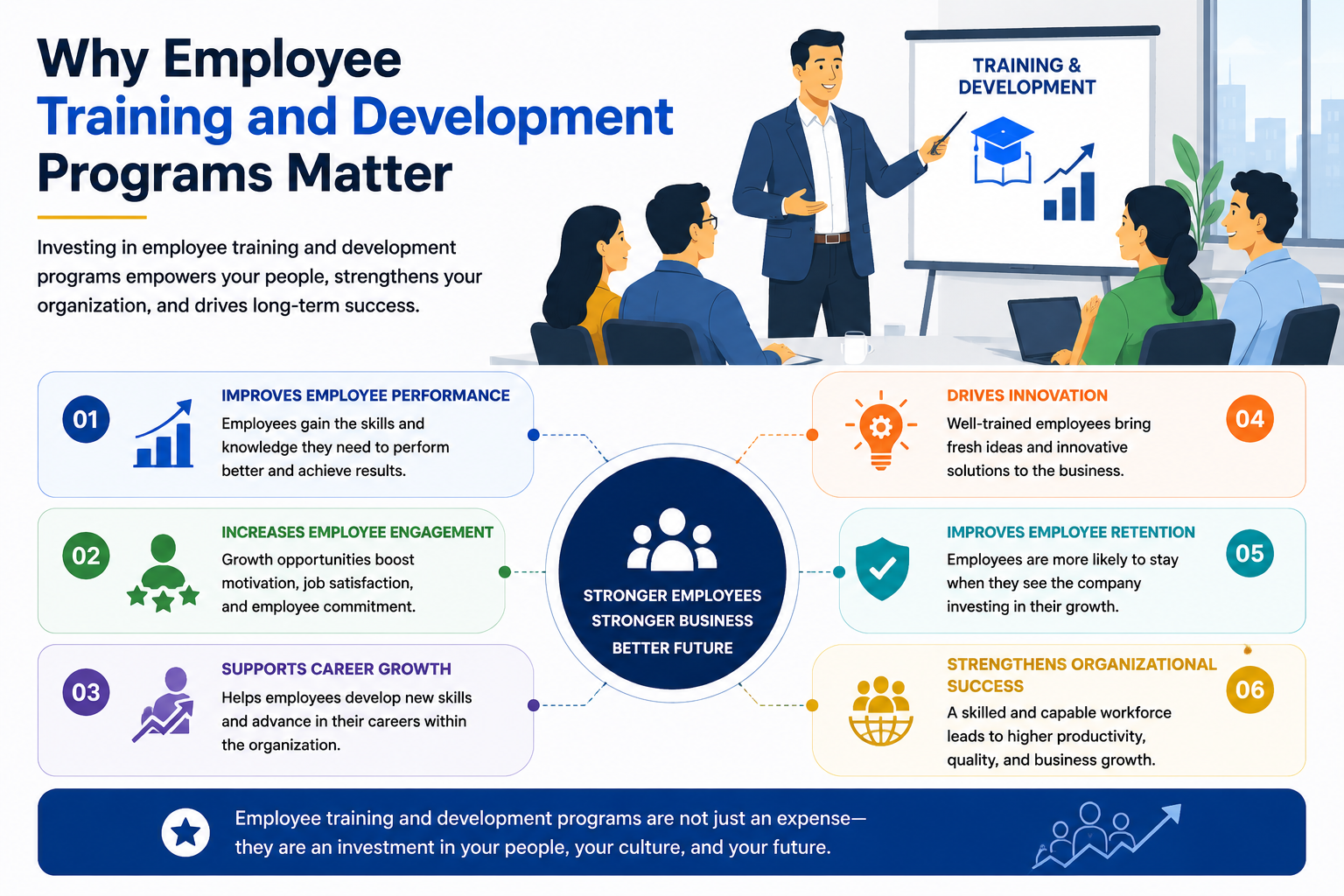 Why employee training and development programs matter infographic.