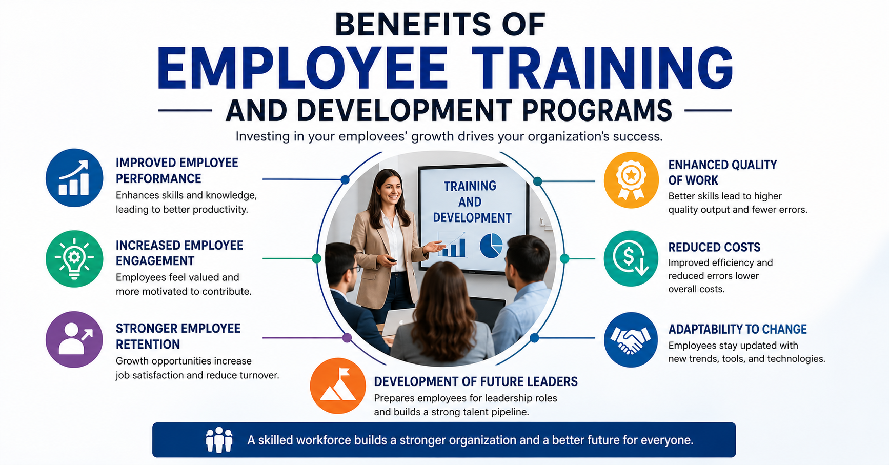 Infographic showing the benefits of employee training and development programs for business growth and employee success.