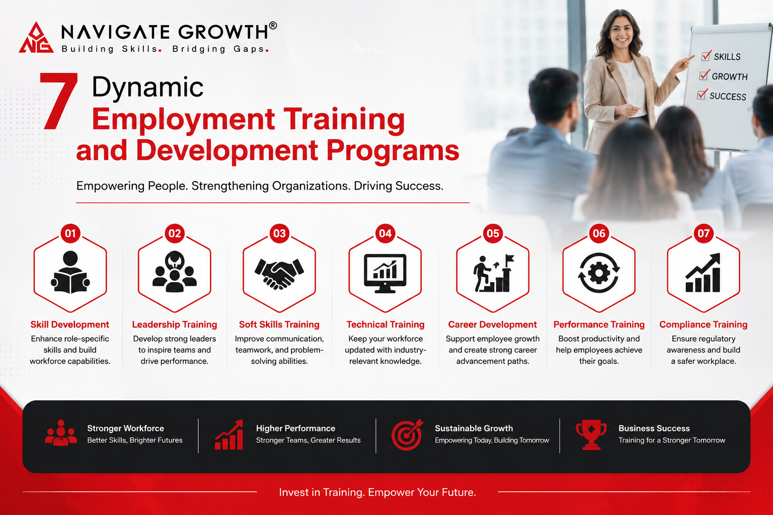 Infographic showing seven employment training and development programs that improve employee skills, leadership, productivity, and career growth.